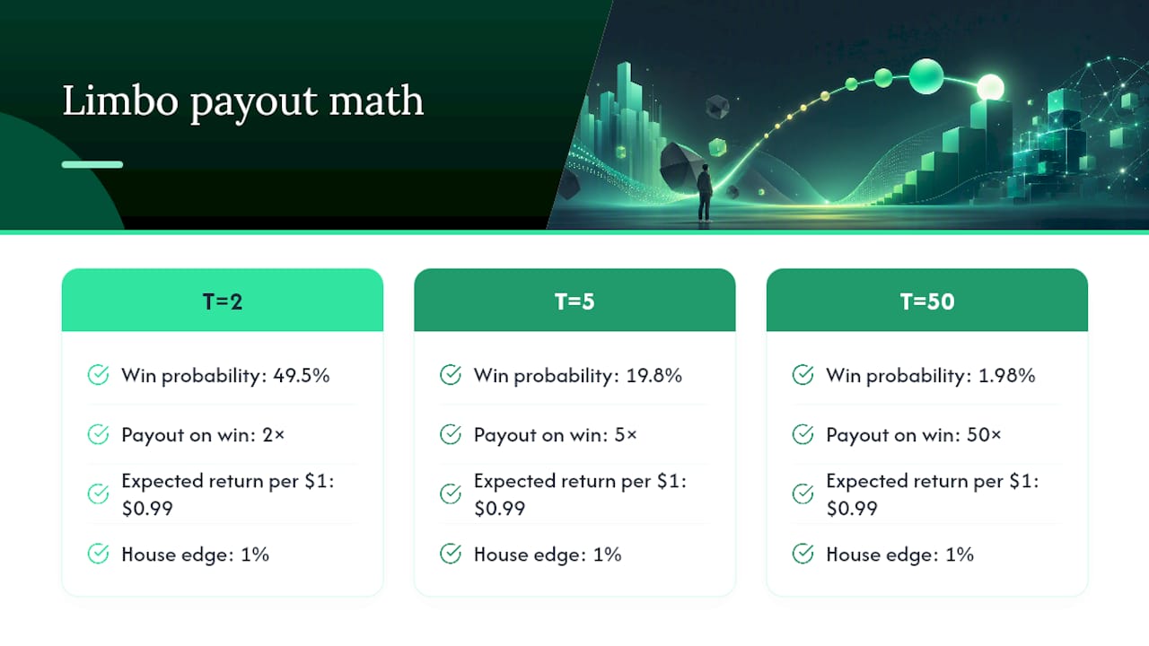 Diagram of Limbo payout maths and probabilities