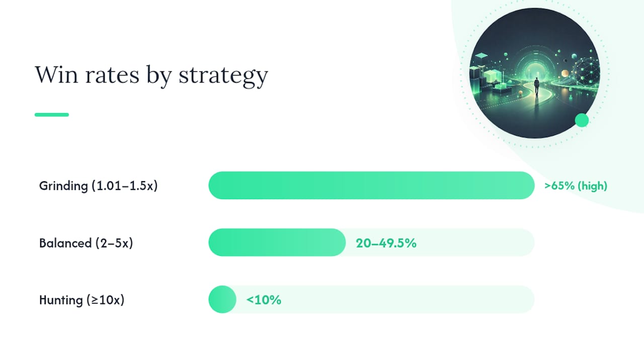 Actionable Templates: Grinding, Balanced, and Hunting Strategies — overview diagram