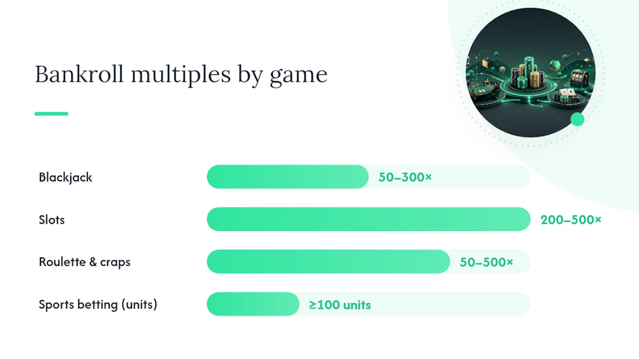 How Much Bankroll Do You Need for Each Casino Game? — overview diagram
