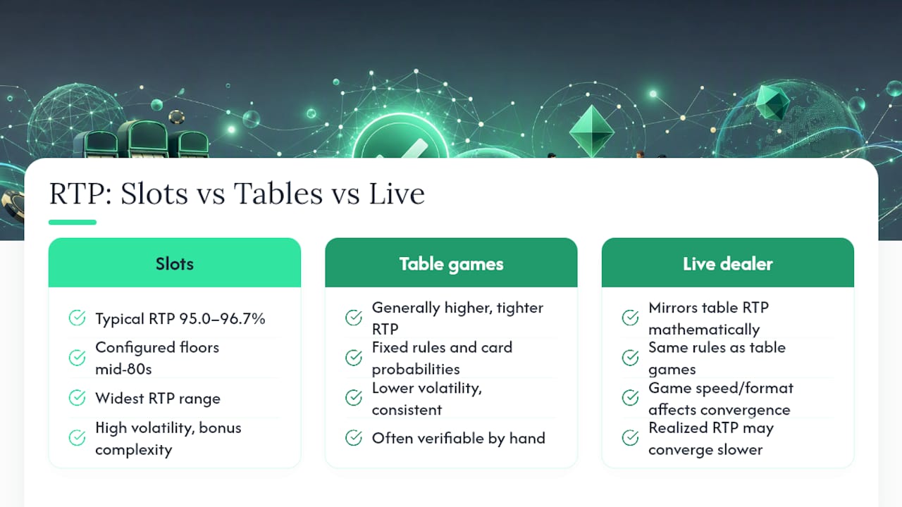 RTP ranges across casino game types