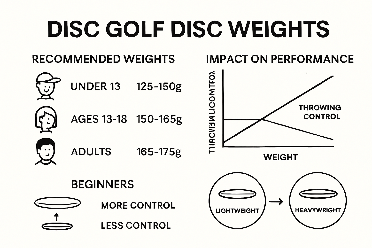 Disc golf disc weights explained for beginners infographic
