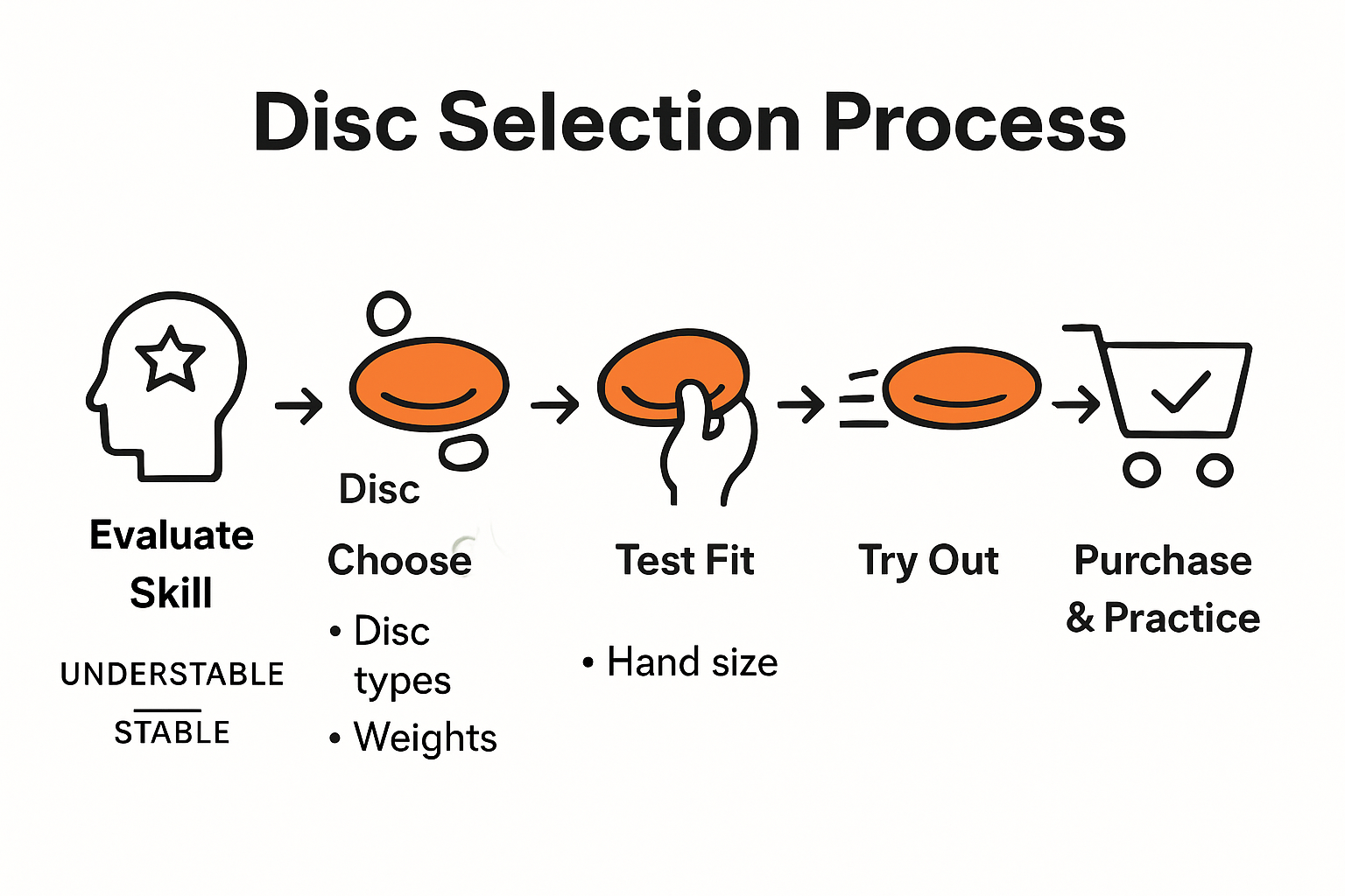 Disc selection steps infographic with icons