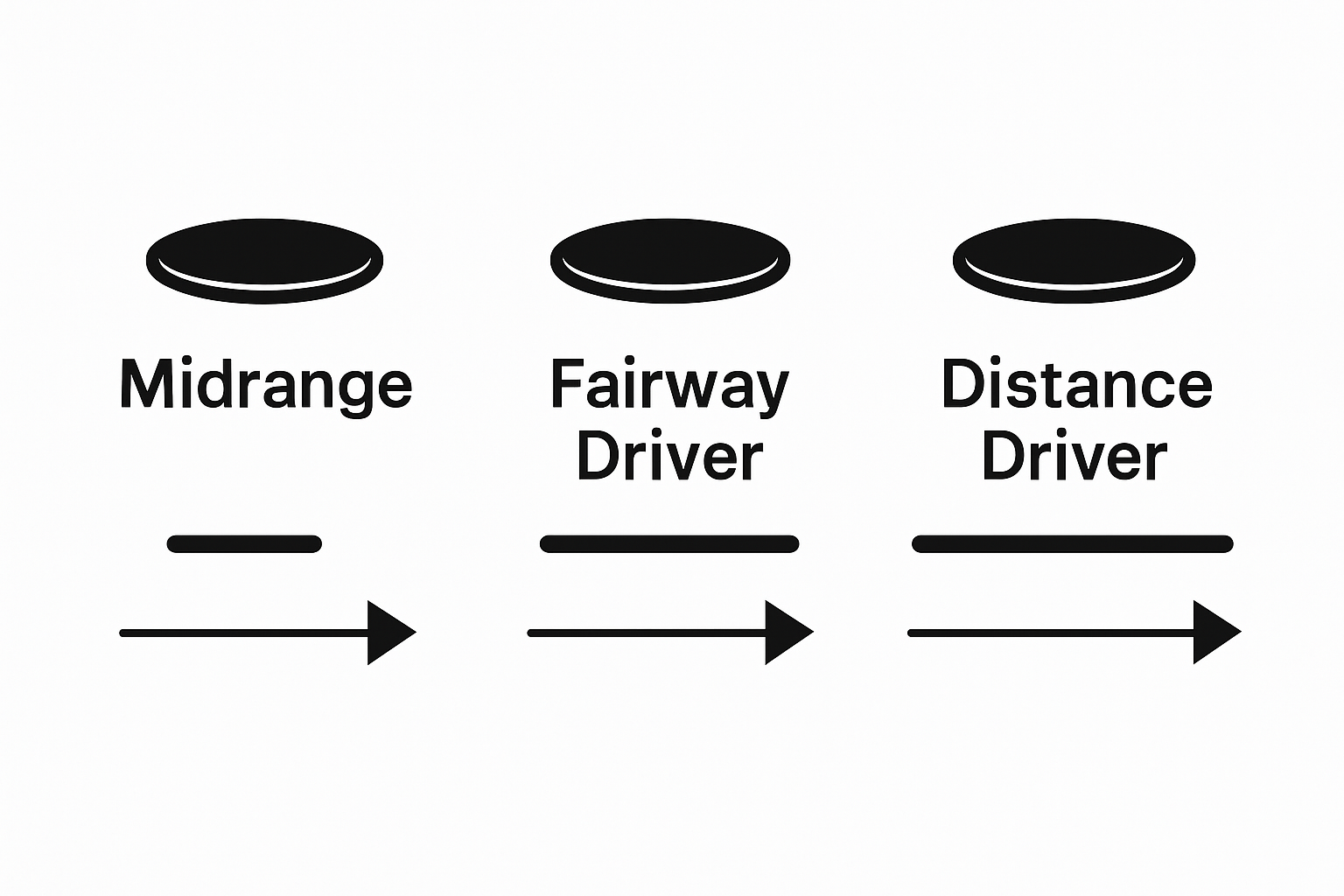 Simple illustration comparing fairway, midrange, and distance disc categories