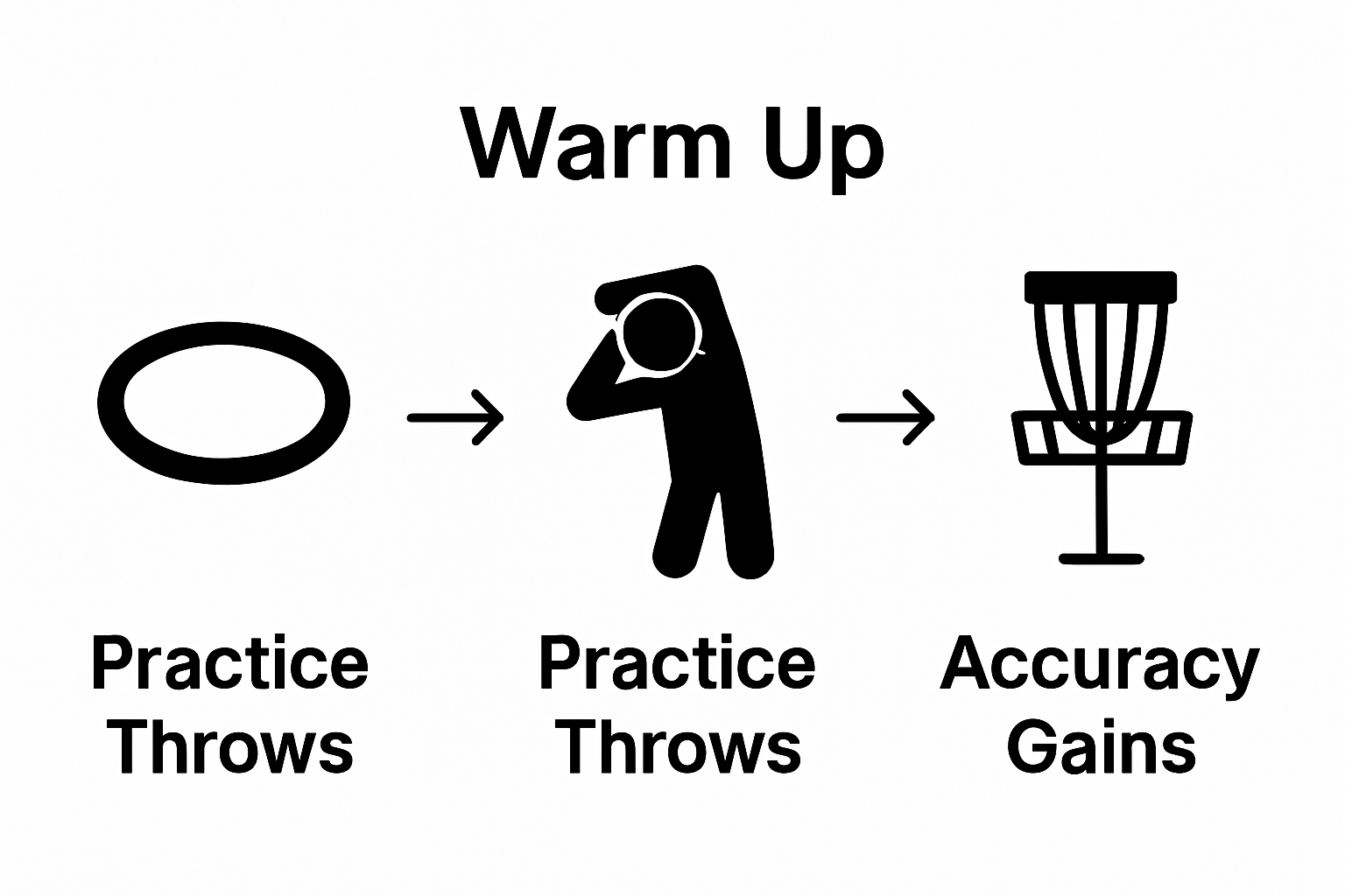 Disc golf warm up to accuracy steps infographic