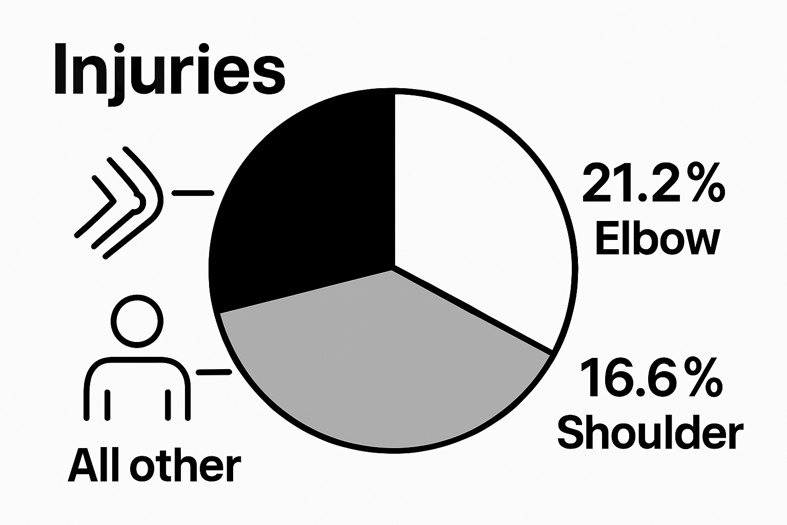 Disc golf injury rate by body part (elbow vs shoulder vs other)