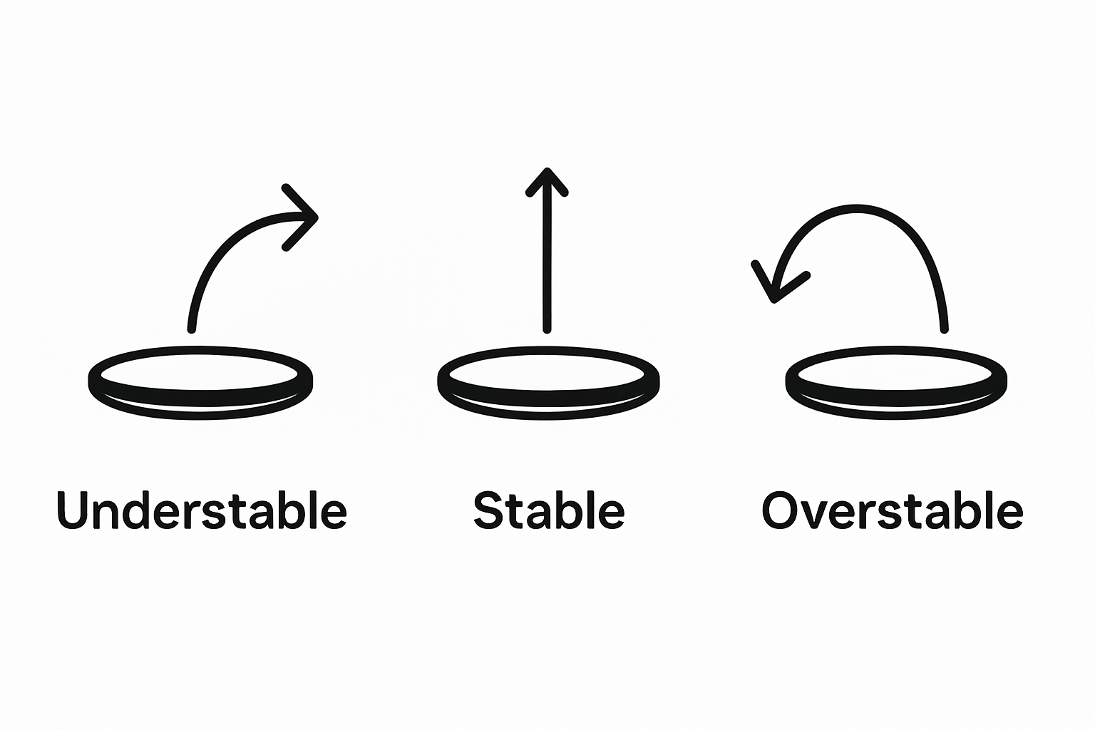 Infographic comparing understable, stable, and overstable disc flight paths