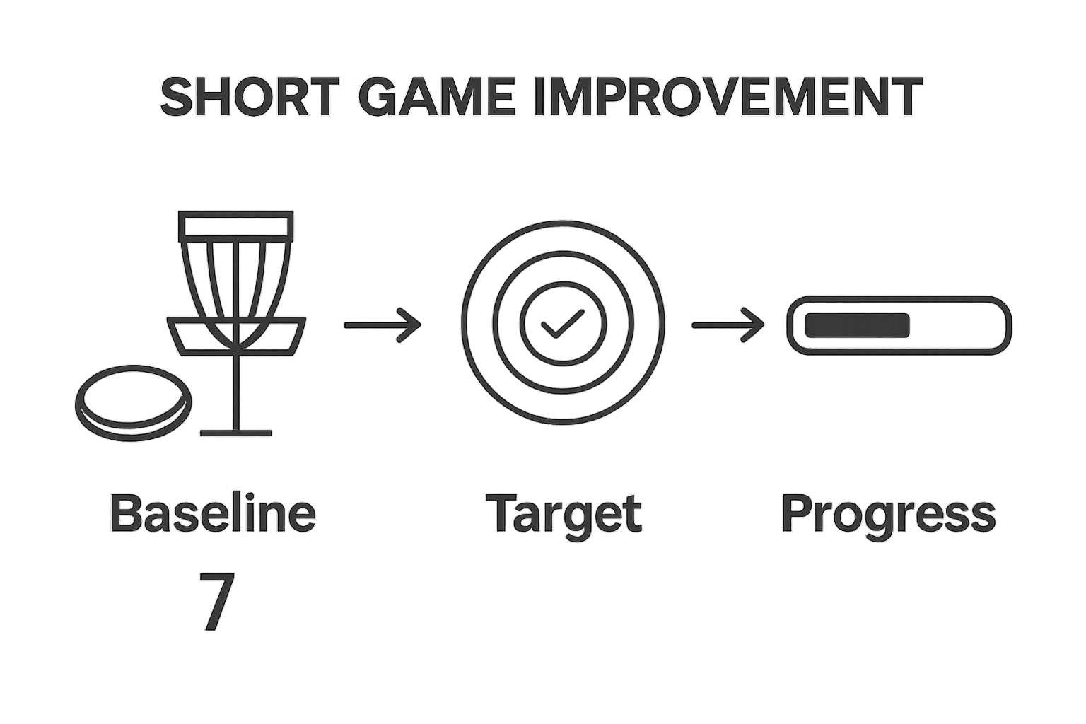 Disc golf short game goal-setting process visually explained