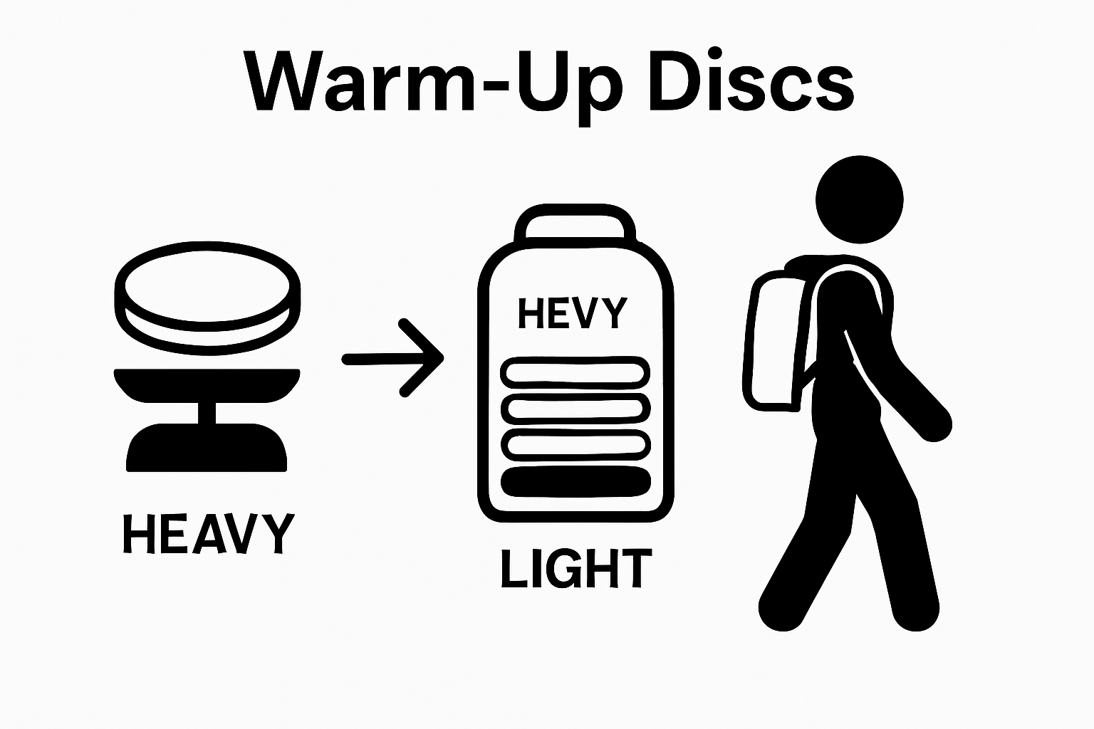 Infographic showing disc weight placement in a bag