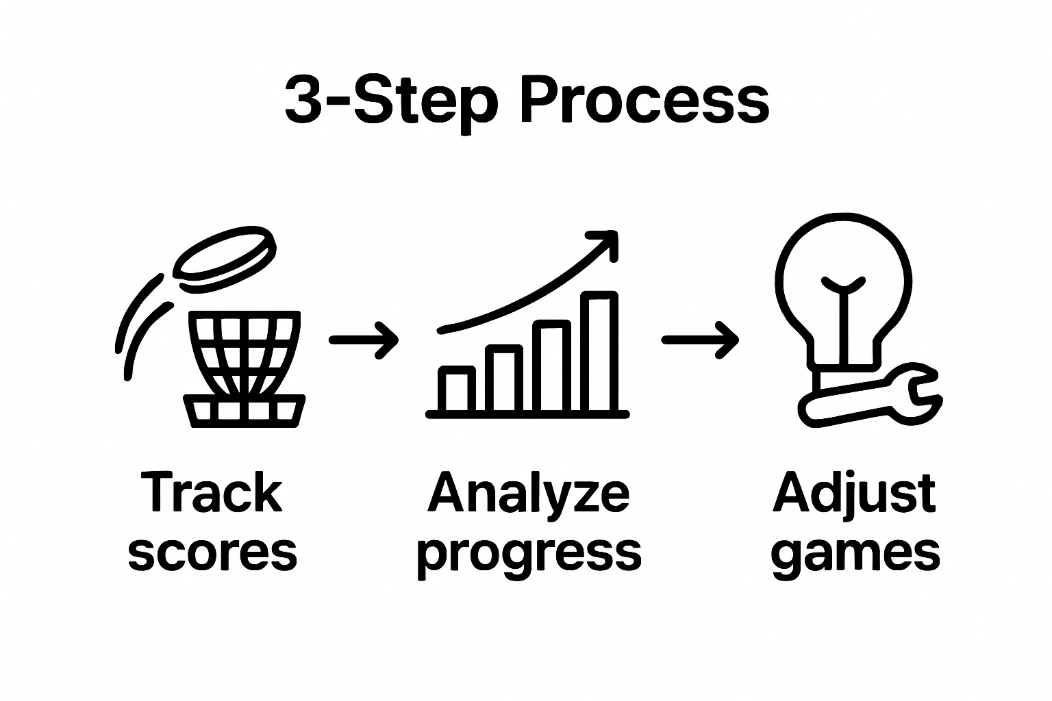 Three simple icons showing tracking, analyzing, and adjusting in disc golf putting practice