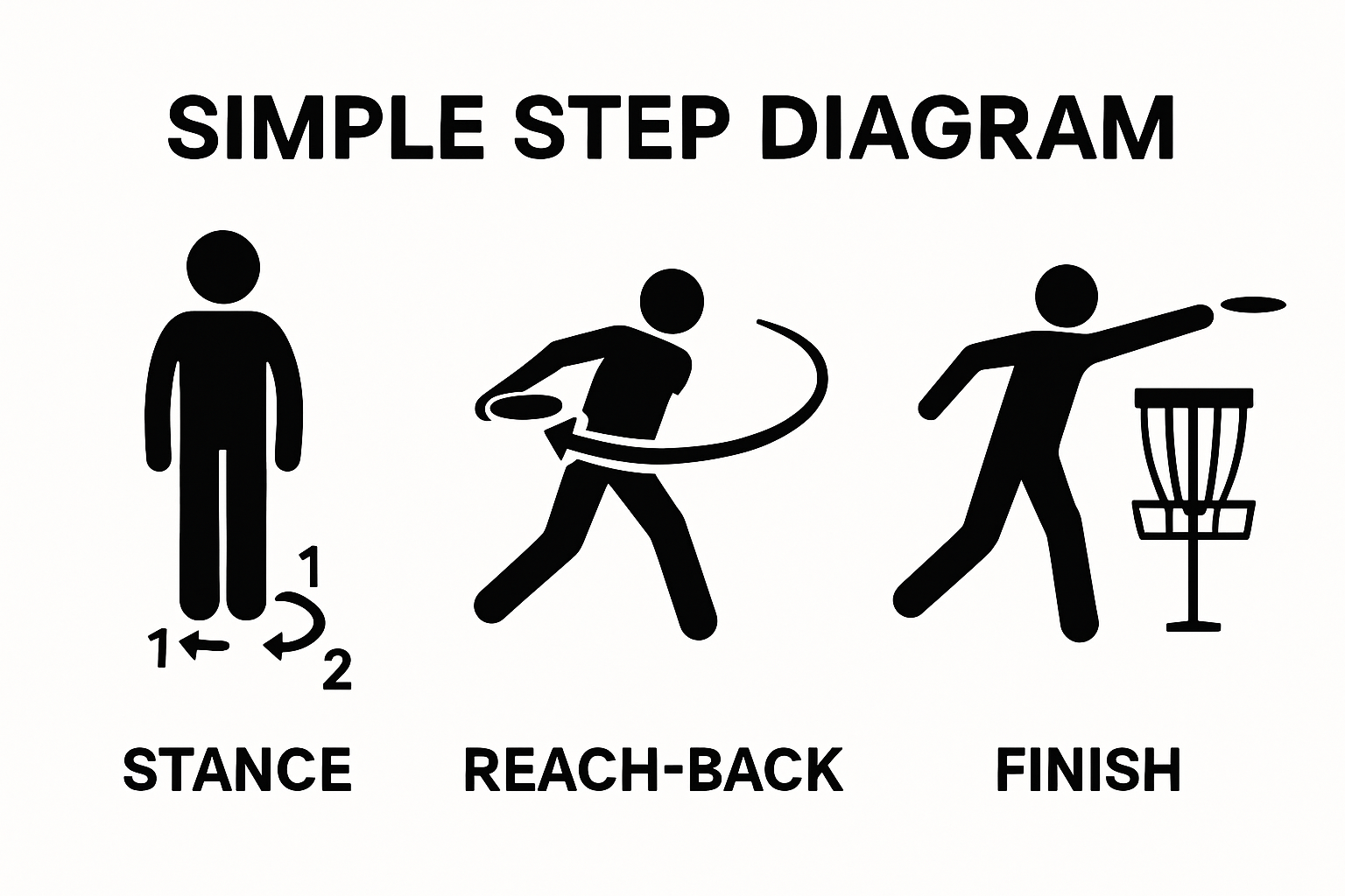 Three-step visual for disc golf backhand throw