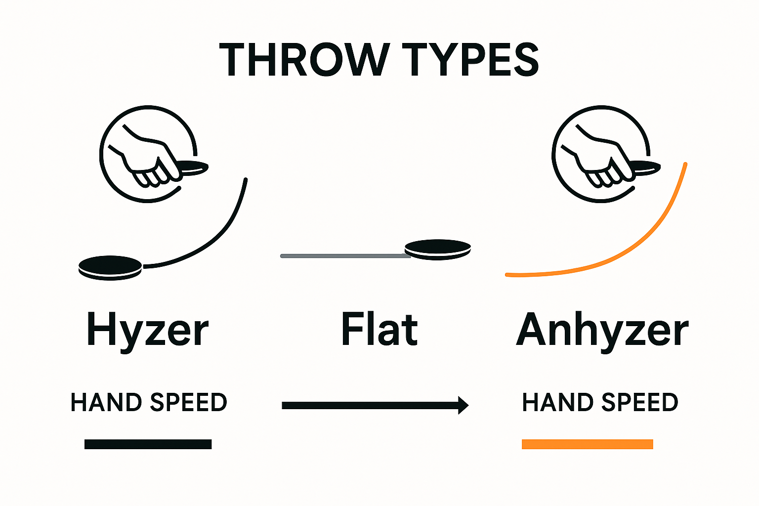 Disc golf throw types versus recommended hand speeds infographic