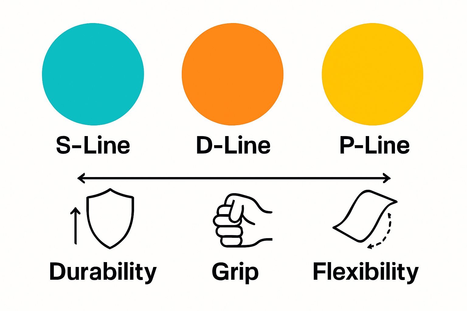 Infographic comparing S-Line, D-Line, and P-Line Discmania plastics by durability, grip, and flexibility.