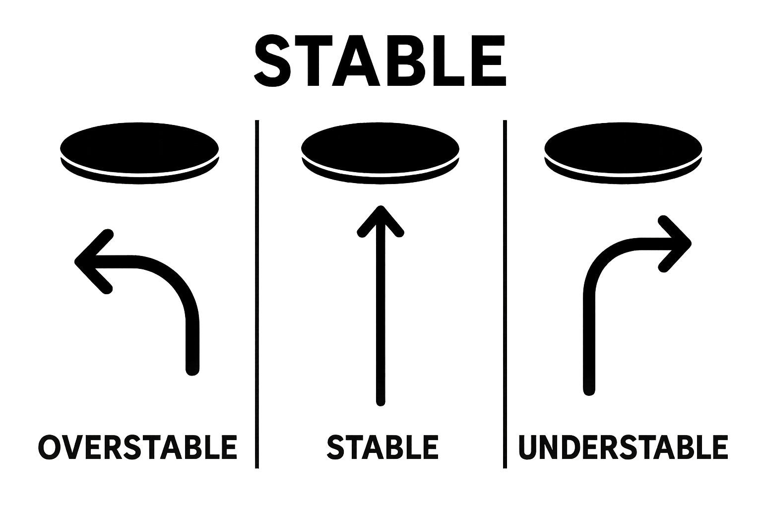 Disc golf driver flight path comparison: overstable, stable, understable