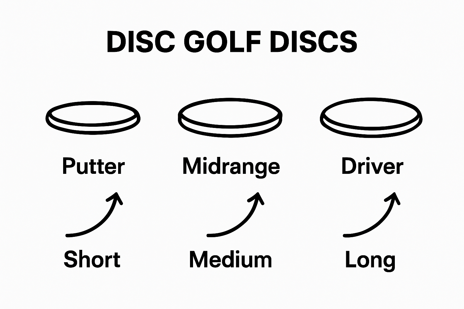 Infographic showing putter, midrange, and driver disc types with throw distances