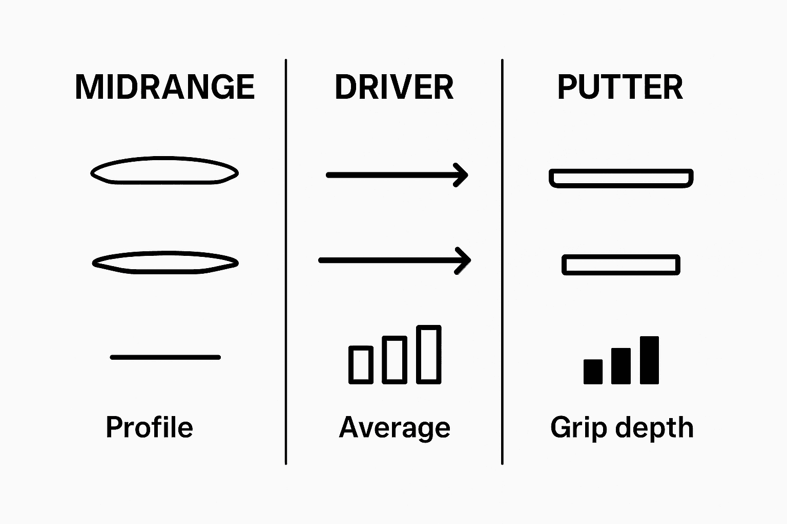 Infographic comparing midrange, driver, and putter disc shapes and distances