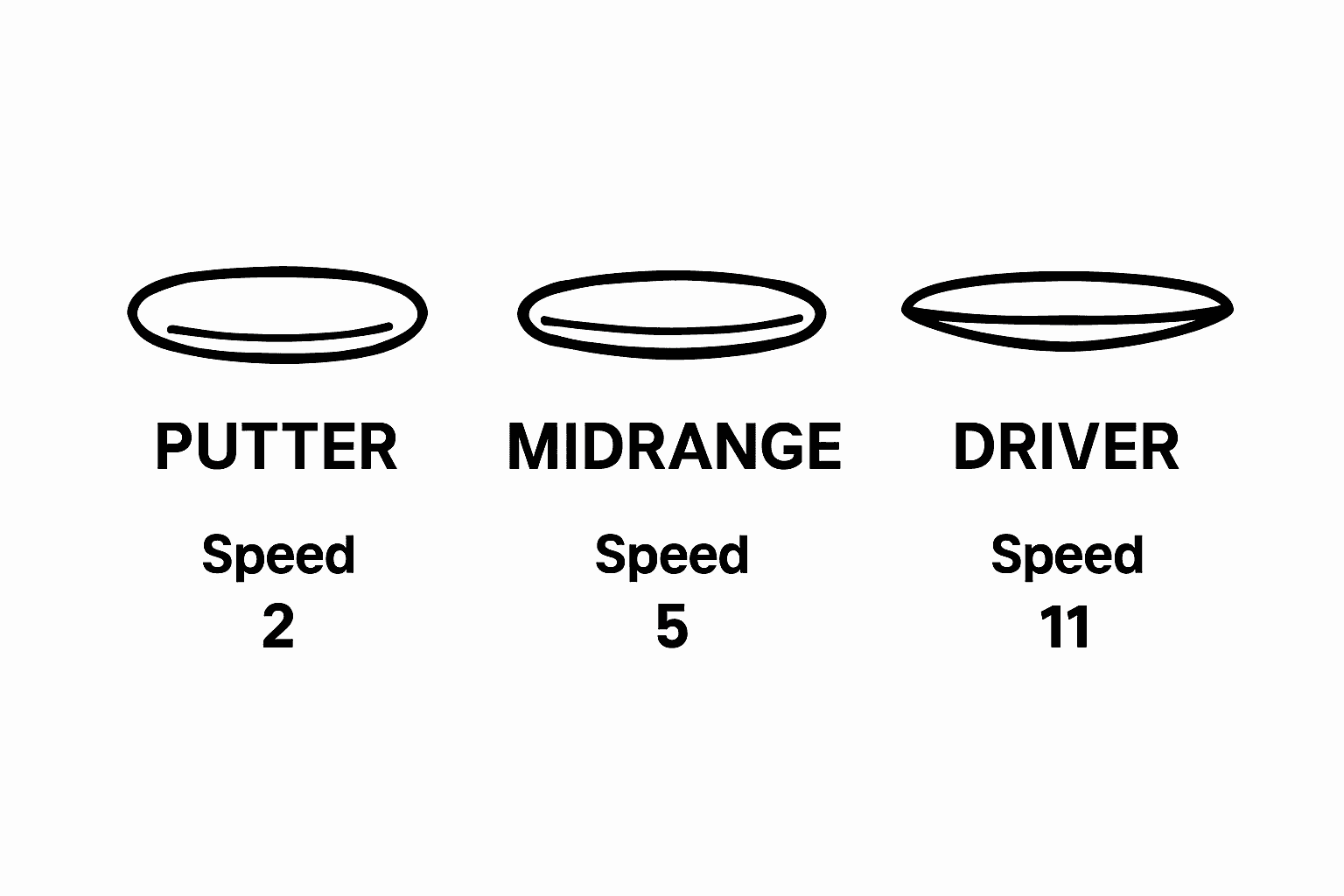Visual comparison of putter, midrange, and driver discs by shape and speed.