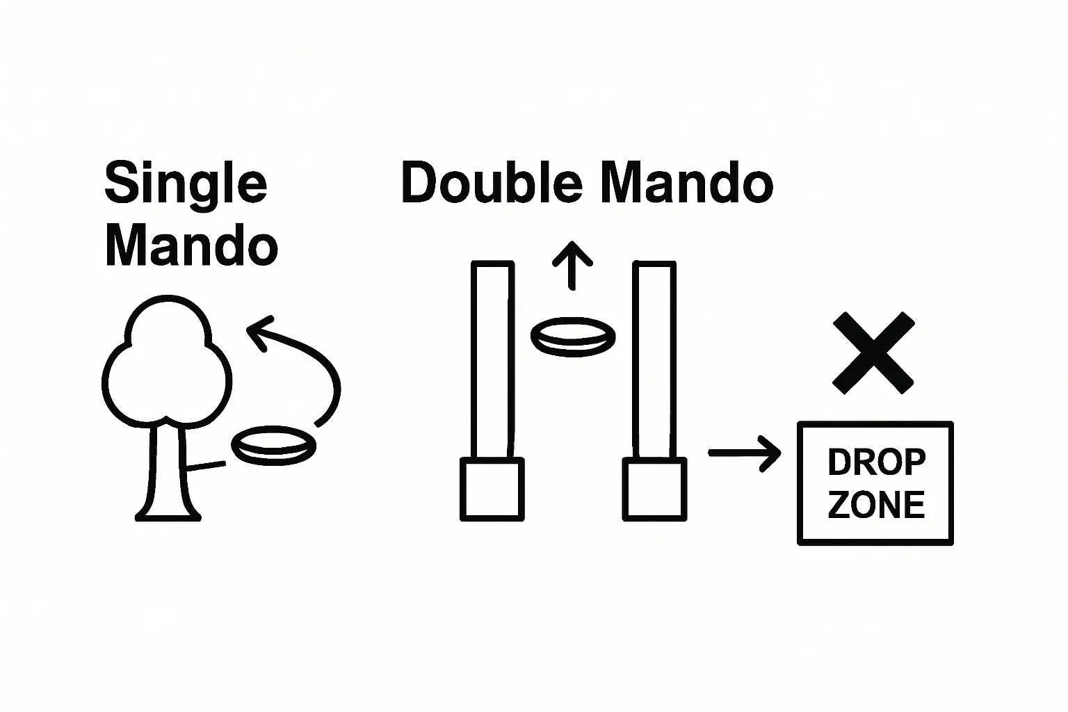 Infographic showing difference between single and double mando routes in disc golf