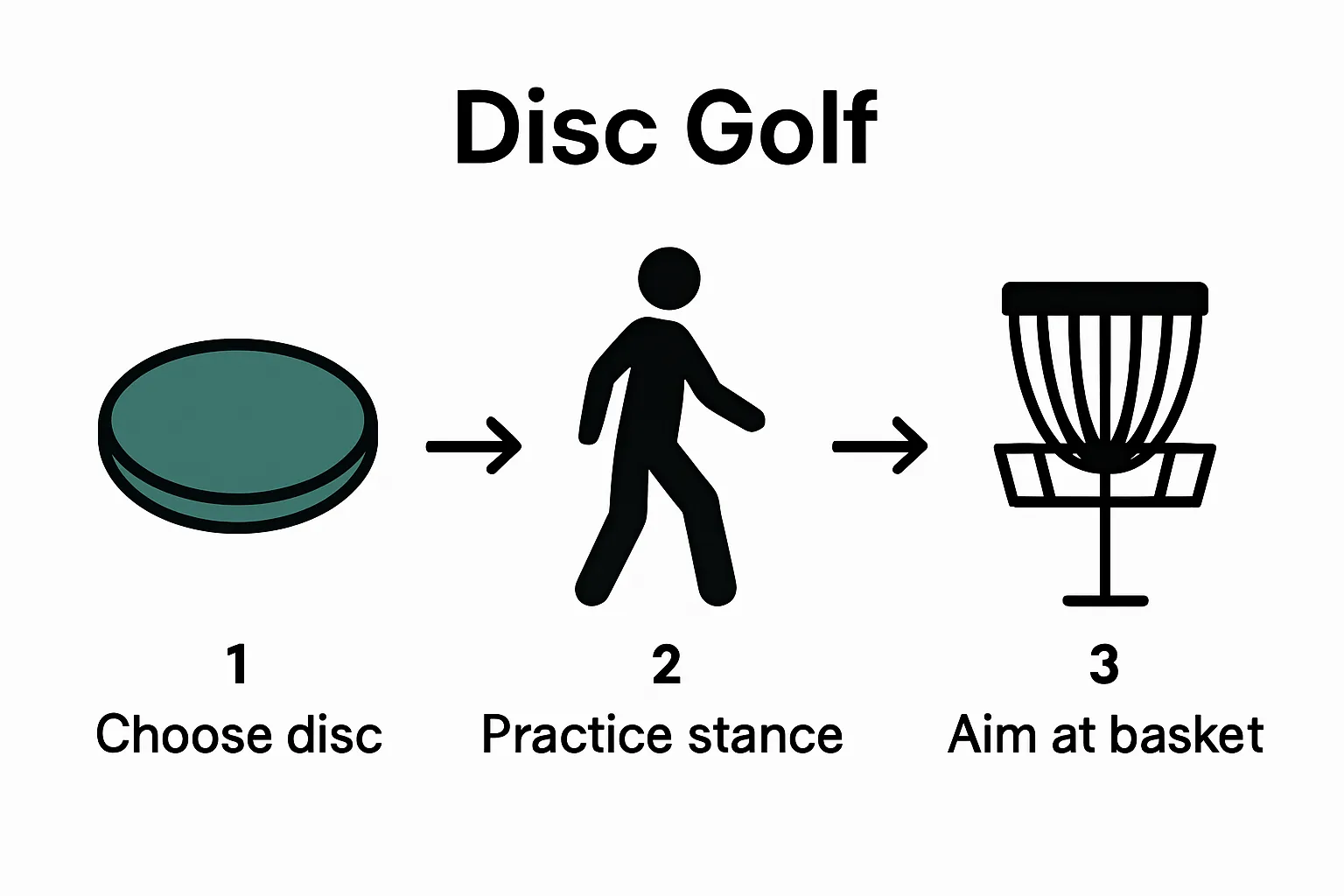 Three-step disc golf putting sequence: select disc, take stance, aim.