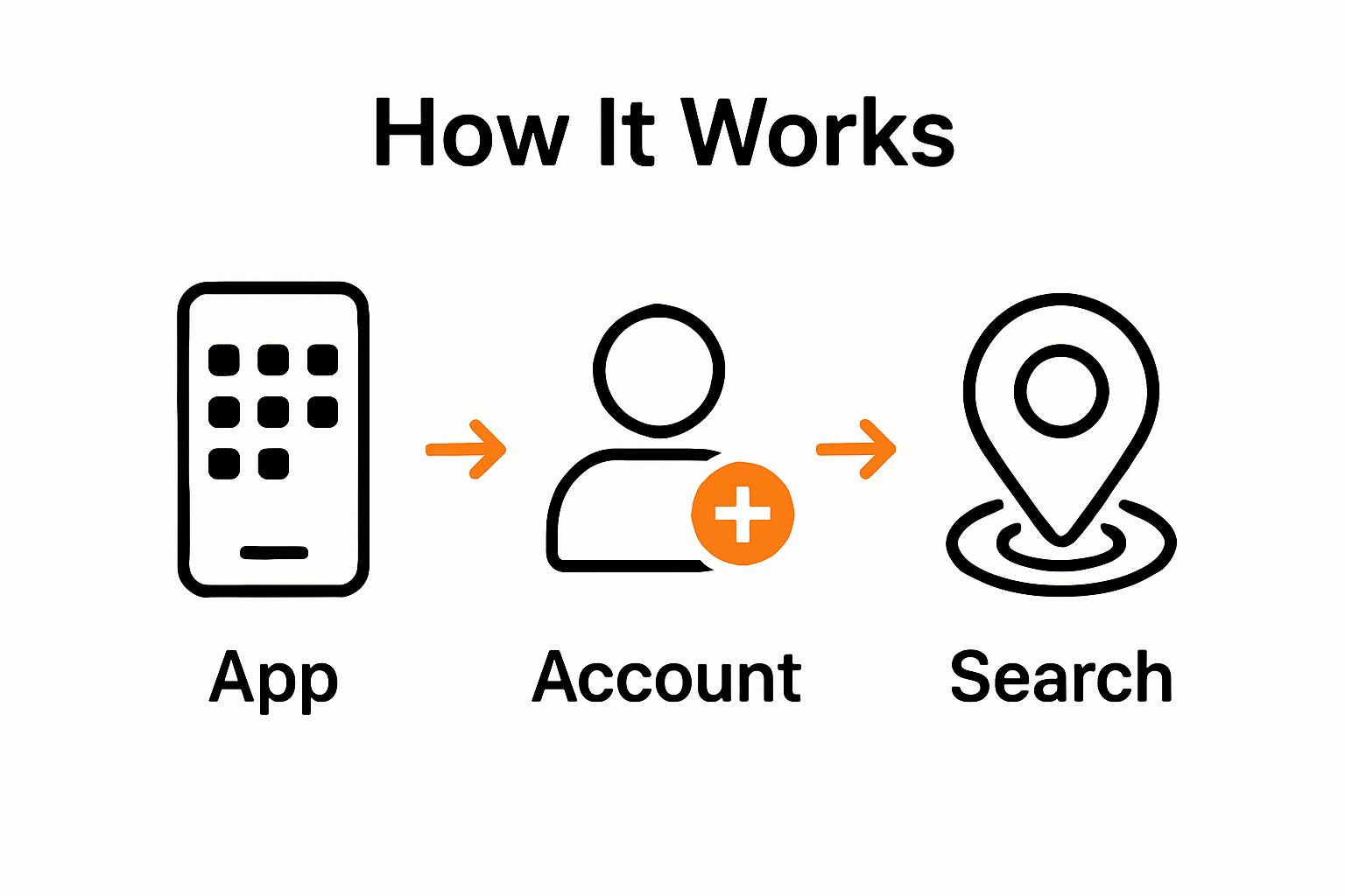 Step-by-step diagram: app selection, account sign-up, search for caches