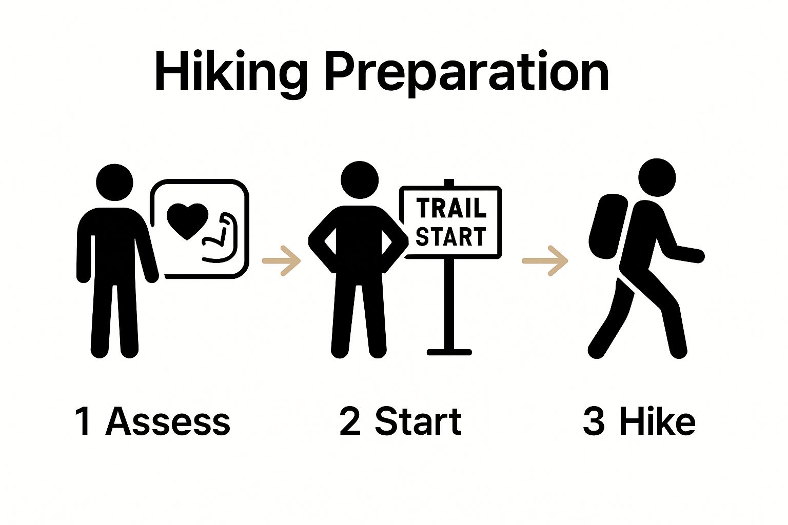 3 step process for starting hiking: assess fitness, set goal, begin trail