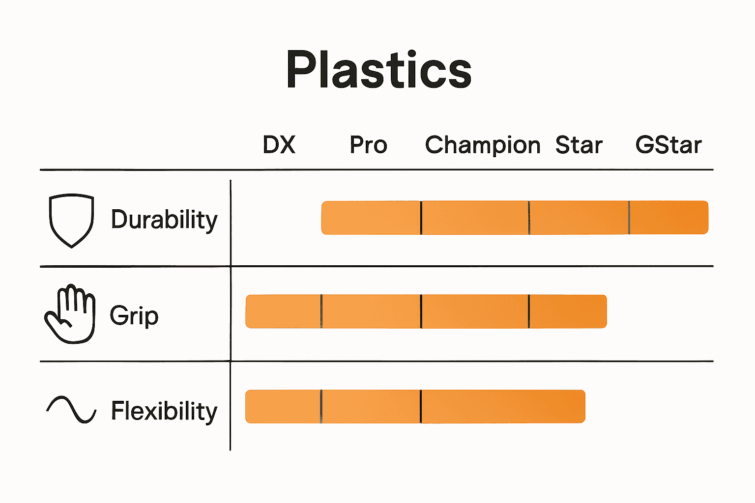 Infographic comparing durability, grip, and flexibility of major Innova plastics