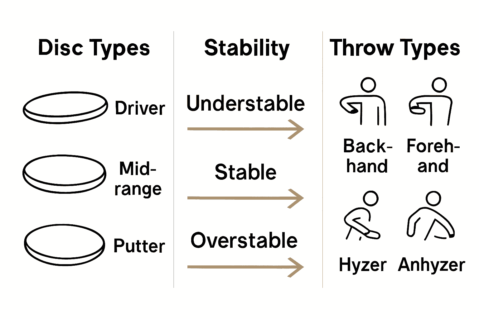 Infographic showing disc golf disc types, stability, and throw types with simple icons.