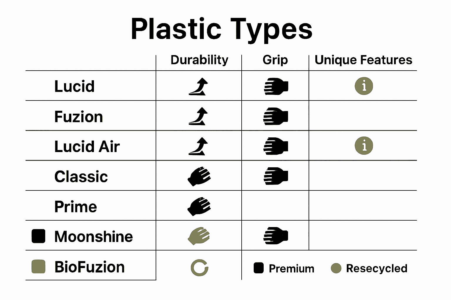 Comparison infographic of Dynamic Discs plastic types by durability, grip, and features