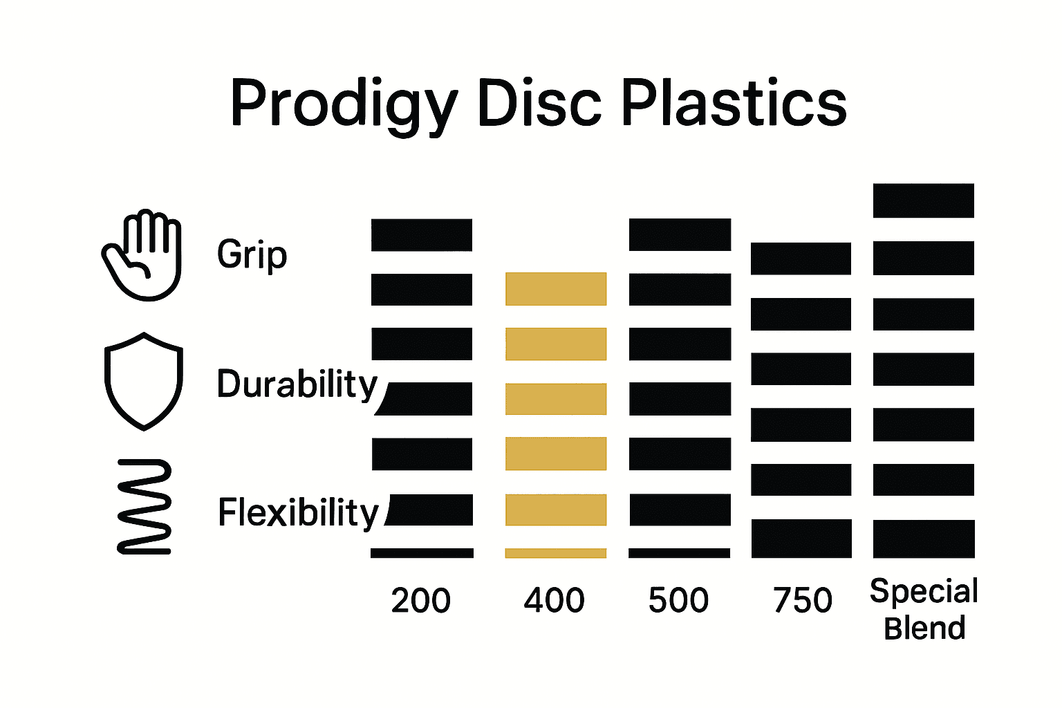 Prodigy disc plastic types comparison bar chart