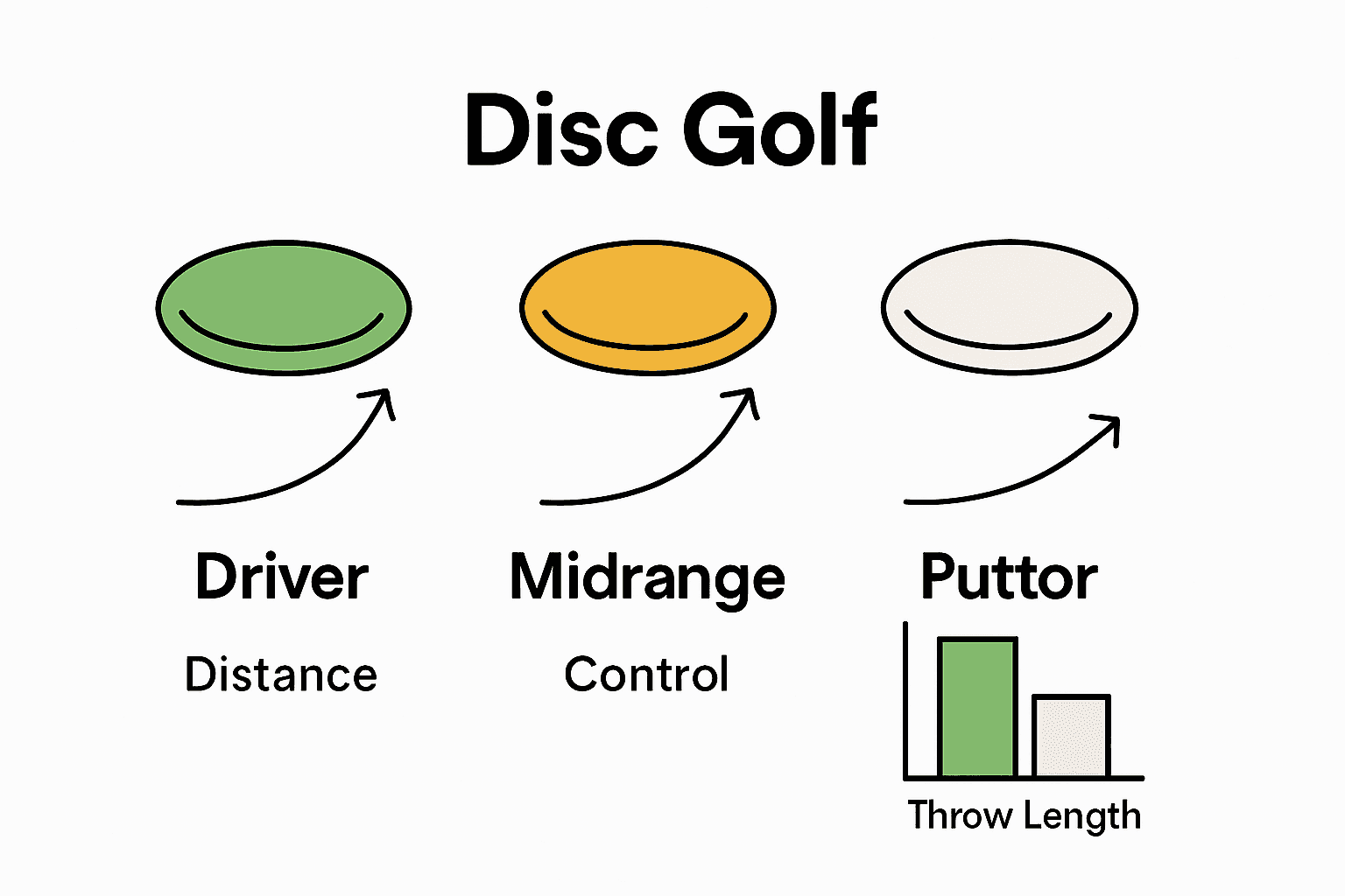 Infographic comparing driver, midrange, and putter discs for disc golf beginners.