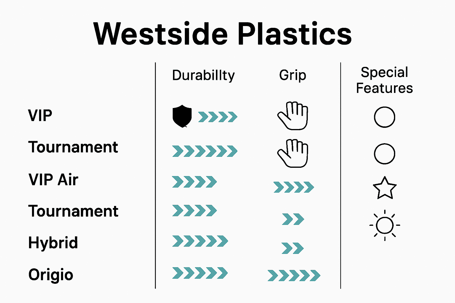 Westside Disc plastic comparison infographic with icons for durability, grip, and features across seven plastics.
