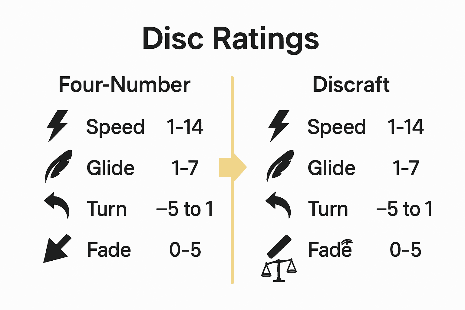 Infographic comparing four-number vs five-number disc golf rating systems with icons for each flight characteristic.