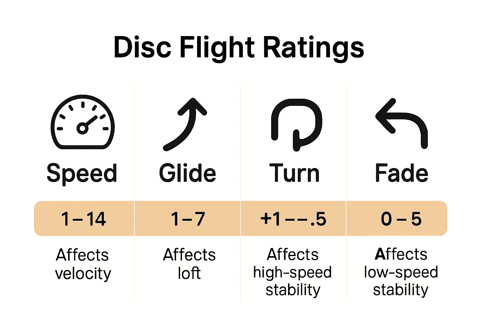 Infographic comparing Speed, Glide, Turn, and Fade disc golf ratings