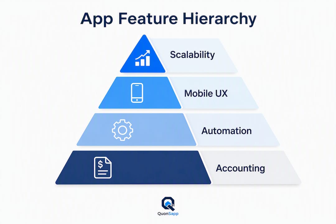 Infographic showing ranked hierarchy of property management app features