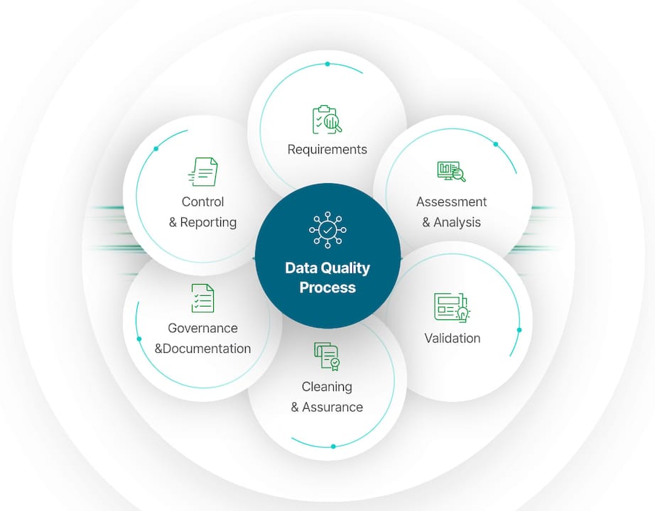 What is Data Quality? Why You Need It & Best Practices