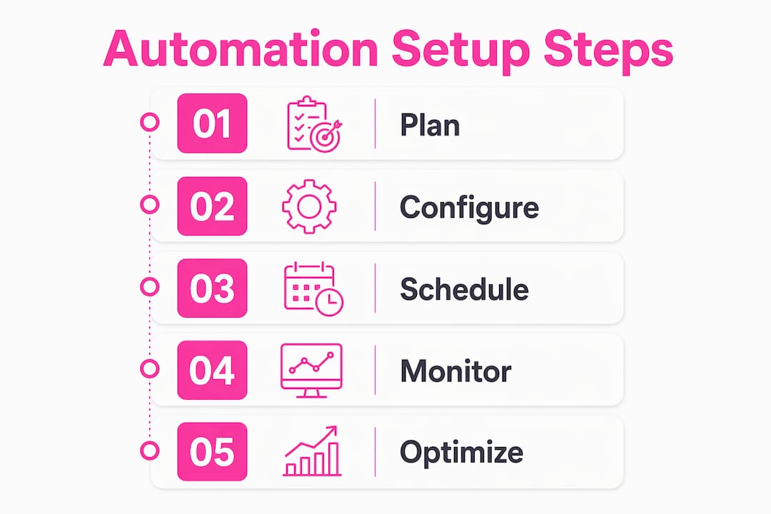 Infographic showing automated website check steps