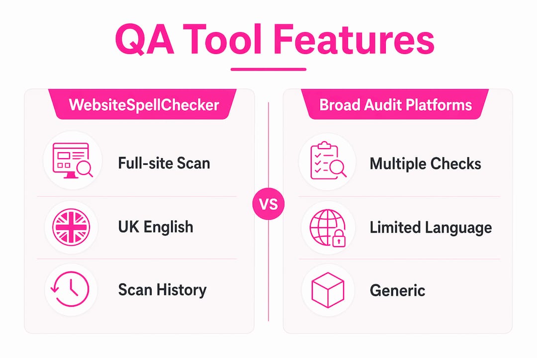 Infographic comparing website QA tool features side by side