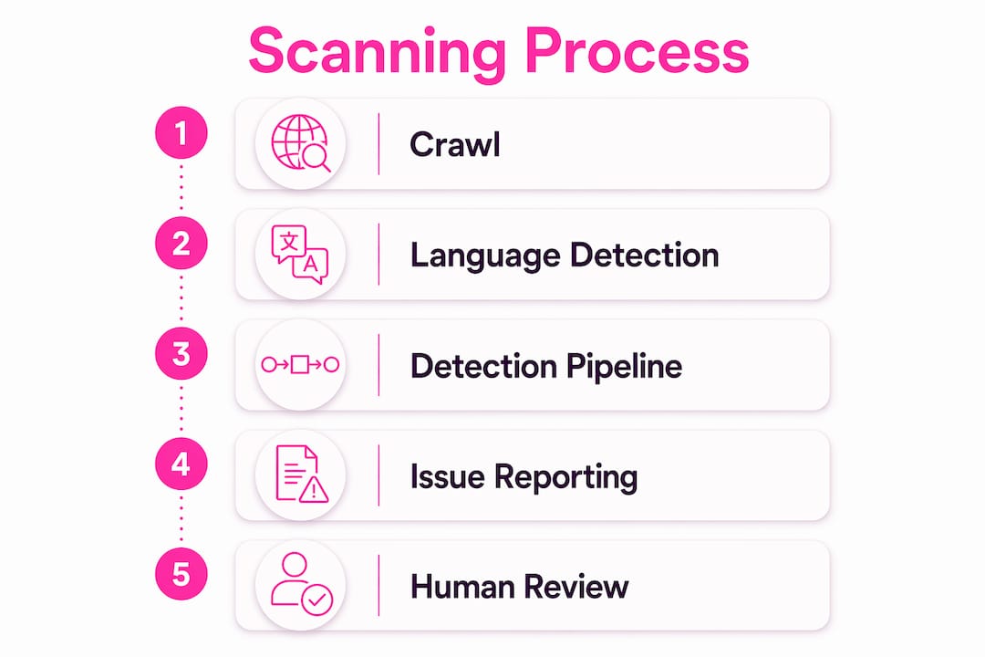 Infographic showing five stages of multilingual grammar checking
