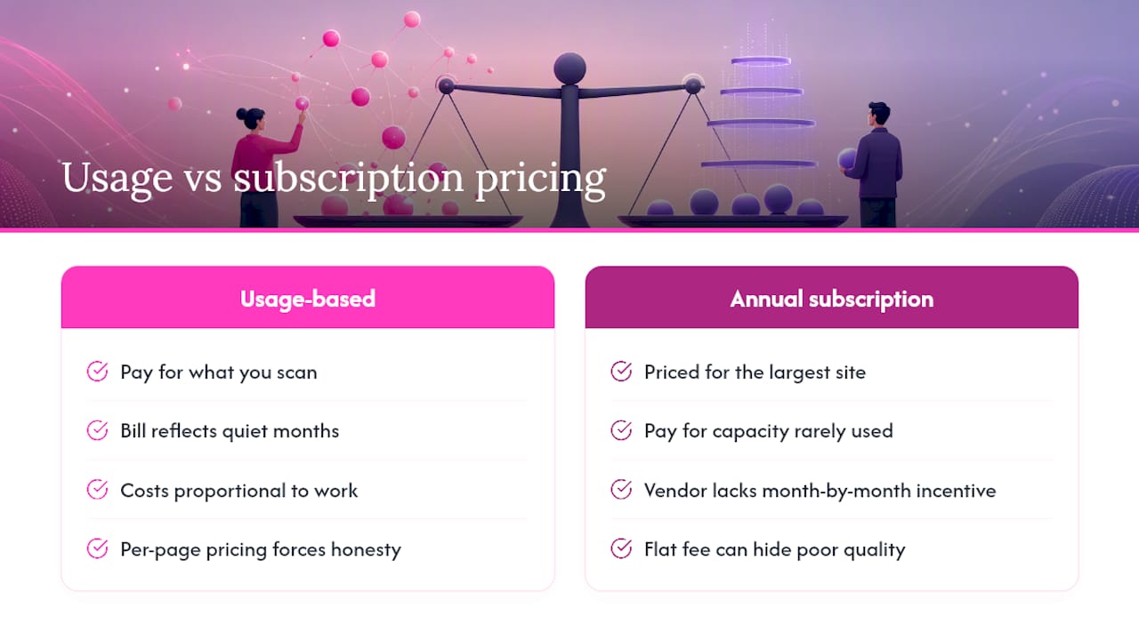 Why usage-based pricing is the honest model for website scanning — overview diagram