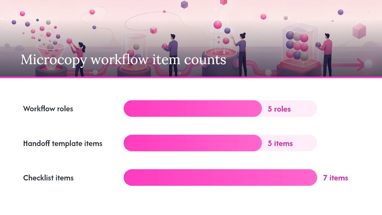 How to write microcopy inside a product workflow — overview diagram