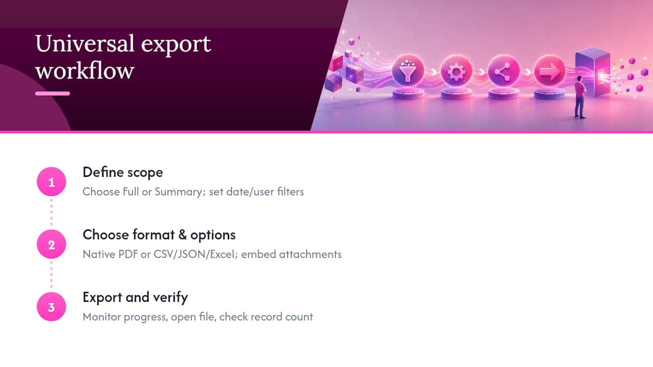 Diagram showing three-step audit export workflow