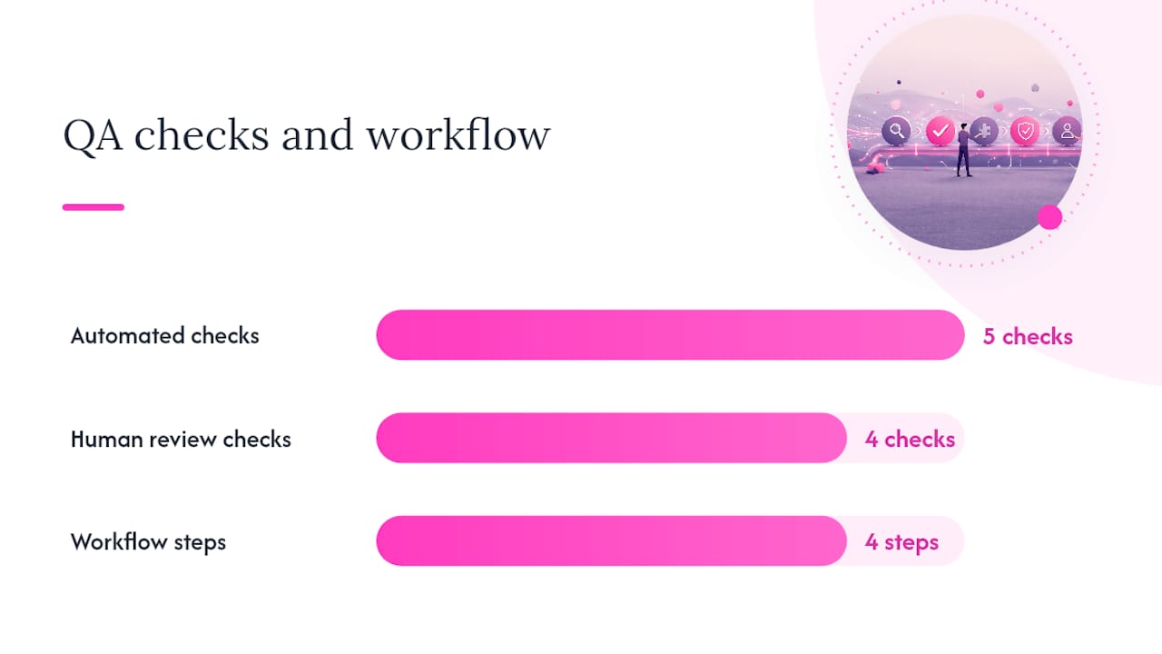 Diagram comparing automated and human content QA tasks