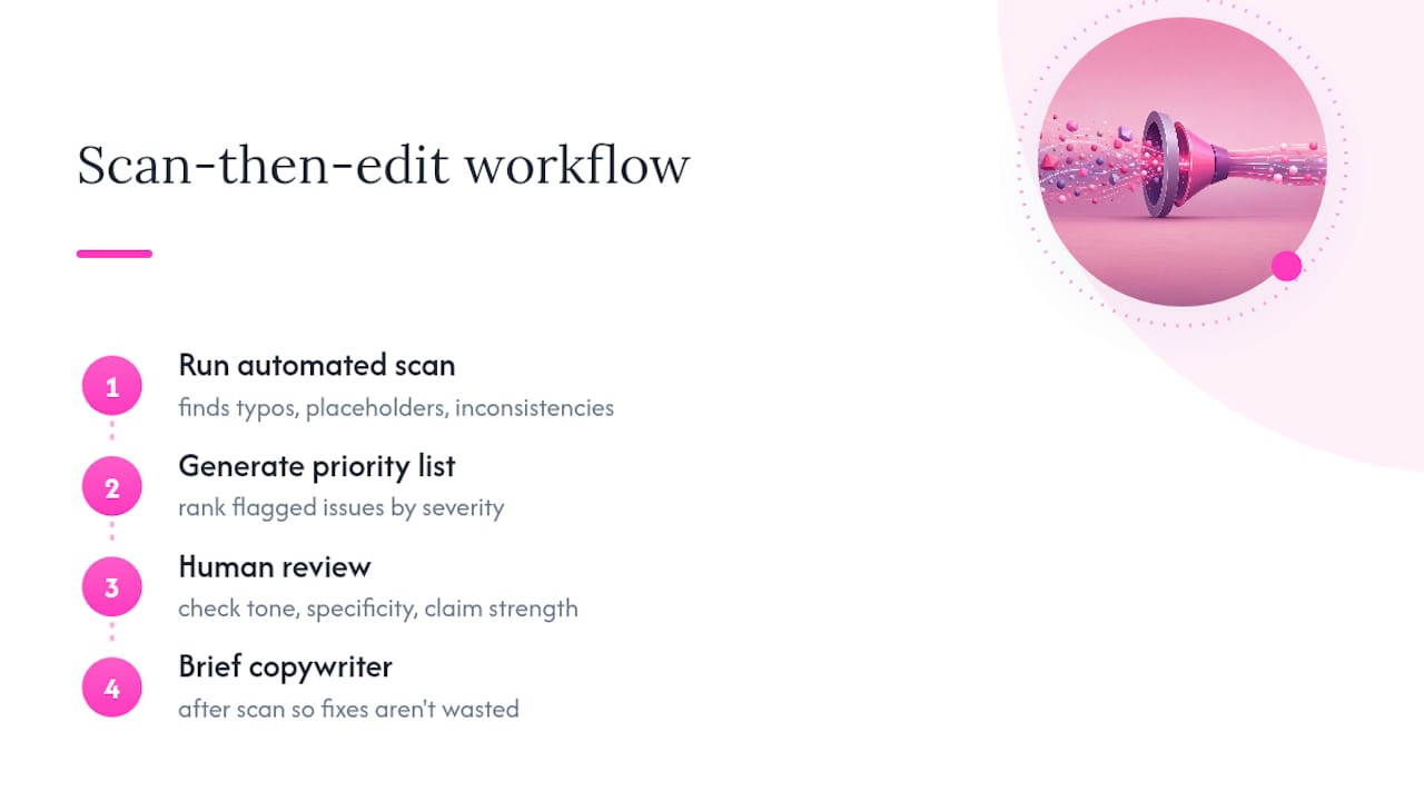 Why automated scans catch what manual proofreading misses — overview diagram