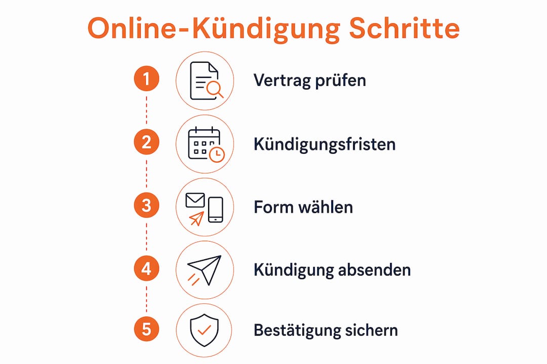Schritt-für-Schritt-Anleitung: So kündigen Sie Ihren Vertrag ganz einfach online (Infografik)