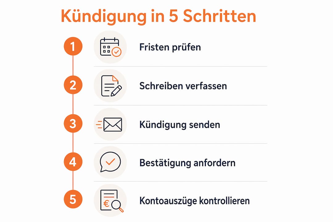 Grafik: Fünf Schritte, mit denen Ihre Kündigung garantiert sicher gelingt