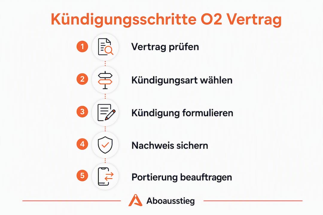 Schritt-für-Schritt-Anleitung: So kündigst du deinen O2 Vertrag