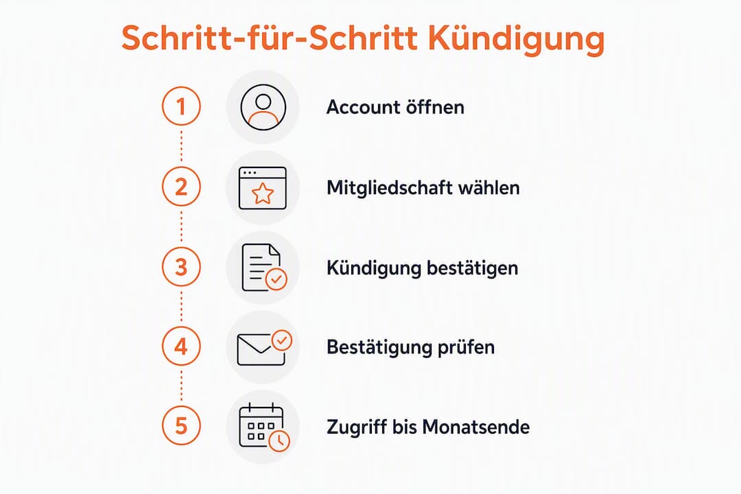 Schritt-für-Schritt-Anleitung: So kündigen Sie Ihr Netflix-Abo