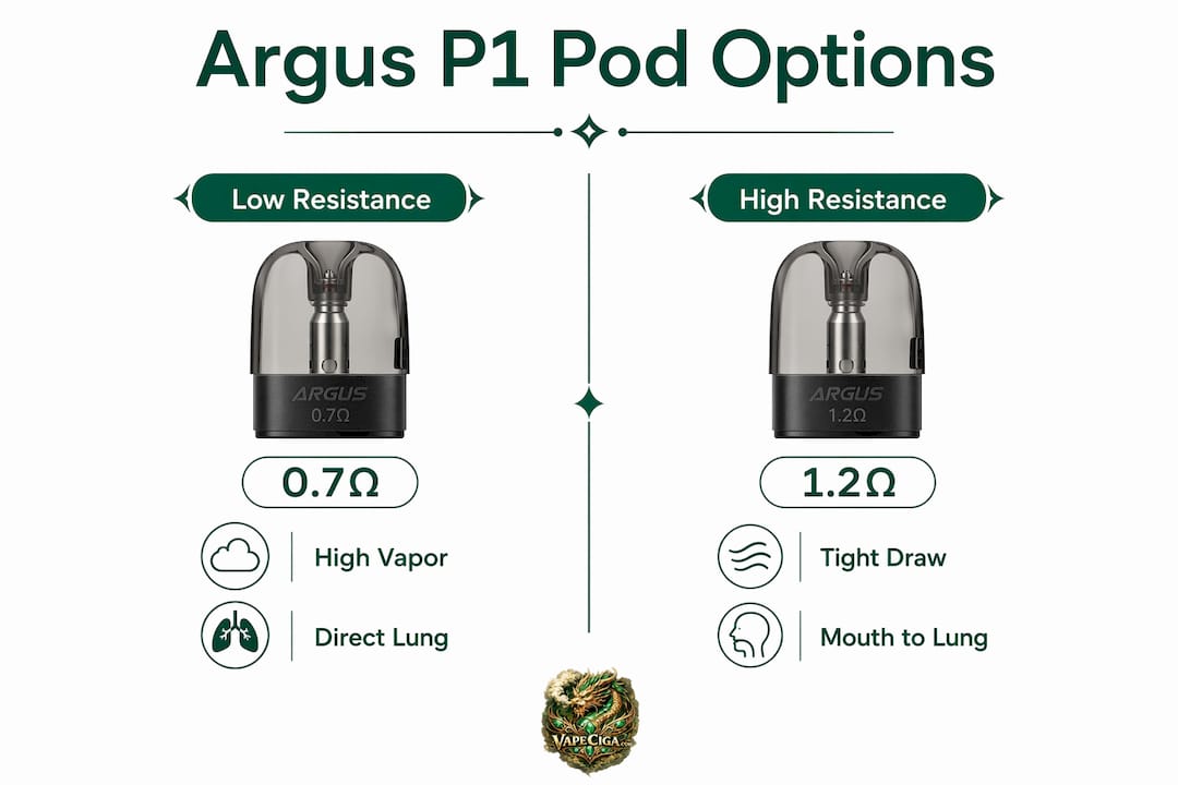 Infographic comparing Argus P1 pod resistance types