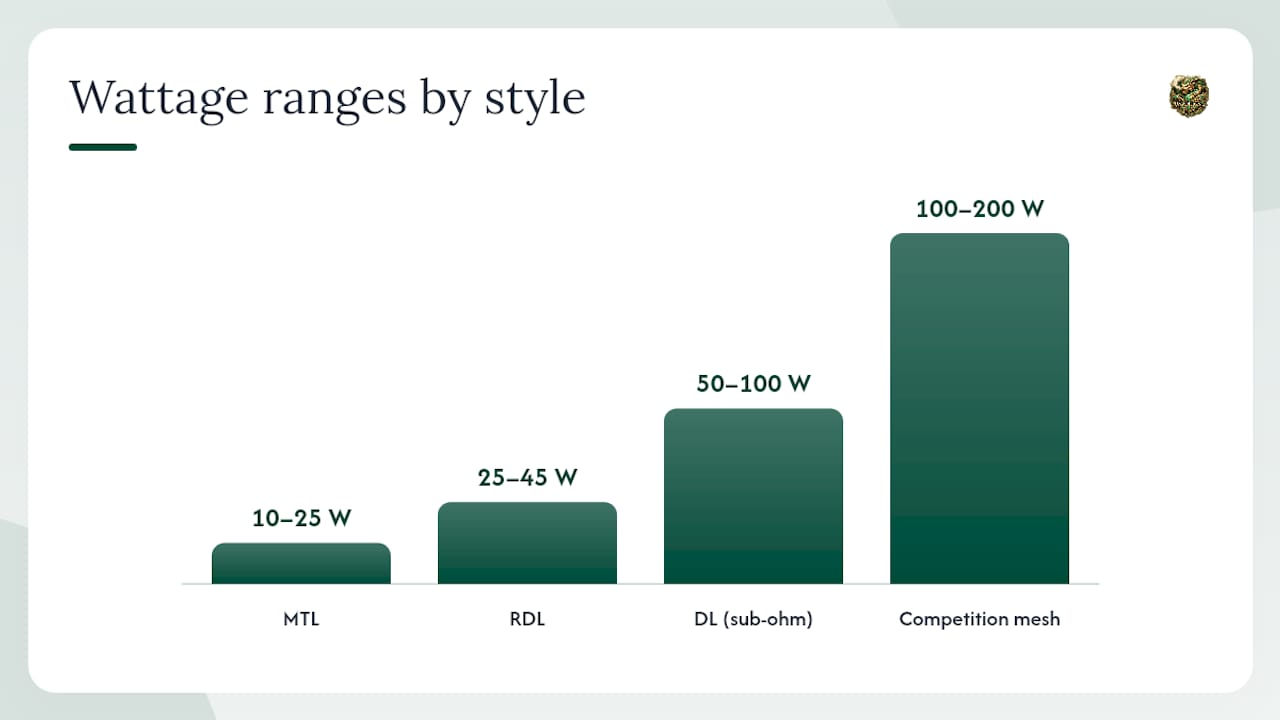 Diagram comparing vaping styles, wattage ranges, battery choices