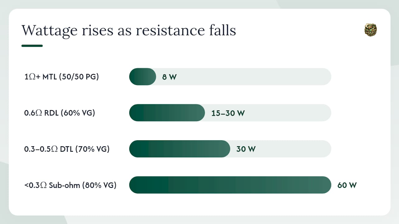 Diagram of coil resistance mapping to vaping style
