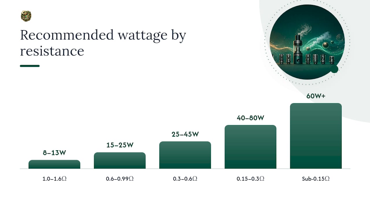 Recommended wattage ranges chart by coil resistance and type